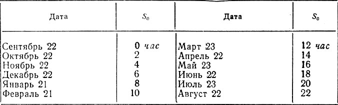 Что не является основной единицей счета времени ответ